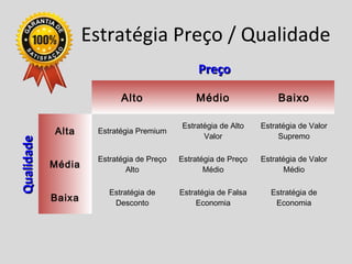 Estratégia Preço / Qualidade
Alto Médio Baixo
Alta Estratégia Premium
Estratégia de Alto
Valor
Estratégia de Valor
Supremo
Média
Estratégia de Preço
Alto
Estratégia de Preço
Médio
Estratégia de Valor
Médio
Baixa
Estratégia de
Desconto
Estratégia de Falsa
Economia
Estratégia de
Economia
PreçoPreço
QualidadeQualidade
 