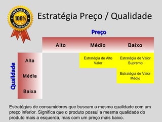 Estratégia Preço / Qualidade
Alto Médio Baixo
Alta
Estratégia de Alto
Valor
Estratégia de Valor
Supremo
Média
Estratégia de Valor
Médio
Baixa
PreçoPreço
QualidadeQualidade
Estratégias de consumidores que buscam a mesma qualidade com um
preço inferior. Significa que o produto possui a mesma qualidade do
produto mais a esquerda, mas com um preço mais baixo.
 