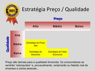 Estratégia Preço / Qualidade
Alto Médio Baixo
Alta
Média
Estratégia de Preço
Alto
Baixa
Estratégia de
Desconto
Estratégia de Falsa
Economia
PreçoPreço
QualidadeQualidade
Preço alto demais para a qualidade fornecida. Os consumidores se
sentirão “extorquidos” e, provavelmente, reclamarão ou falarão mal da
empresa a outras pessoas..
 