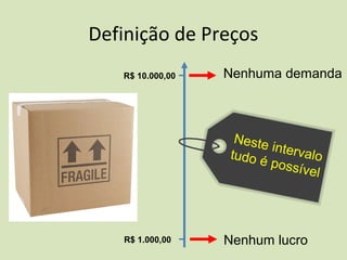 Definição de Preços
R$ 1.000,00
R$ 10.000,00
Nenhum lucro
Nenhuma demanda
Neste intervalotudo é possível
 