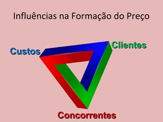 Influências na Formação do Preço
ClientesClientes
CustosCustos
ConcorrentesConcorrentes
 