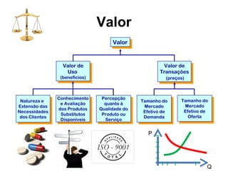 Valor
ValorValor
Valor de
Uso
(benefícios)
Valor de
Uso
(benefícios)
Valor de
Transações
(preços)
Valor de
Transações
(preços)
Natureza e
Extensão das
Necessidades
dos Clientes
Natureza e
Extensão das
Necessidades
dos Clientes
Percepção
quanto à
Qualidade do
Produto ou
Serviço
Percepção
quanto à
Qualidade do
Produto ou
Serviço
Conhecimento
e Avaliação
dos Produtos
Substitutos
Disponíveis
Conhecimento
e Avaliação
dos Produtos
Substitutos
Disponíveis
Tamanho do
Mercado
Efetivo de
Demanda
Tamanho do
Mercado
Efetivo de
Demanda
Tamanho do
Mercado
Efetivo de
Oferta
Tamanho do
Mercado
Efetivo de
Oferta
P
Q
 