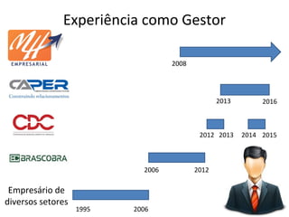 Experiência como Gestor
Empresário de
diversos setores
1995 2006
2006 2012
2012 2013
2013
20152014
2008
2016
 