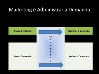 Marketing é Administrar a Demanda
Pouca Demanda
M
A
R
K
E
T
I
N
G
Estimular a Demanda
Muita Demanda Reduzir a Demanda
 