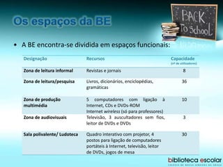 • A BE encontra-se dividida em espaços funcionais:
Designação Recursos Capacidade
(nº de utilizadores)
Zona de leitura informal Revistas e jornais 8
Zona de leitura/pesquisa Livros, dicionários, enciclopédias,
gramáticas
36
Zona de produção
multimédia
5 computadores com ligação à
Internet, CDs e DVDs-ROM
Internet wireless (só para professores)
10
Zona de audiovisuais Televisão, 3 auscultadores sem fios,
leitor de DVDs e DVDs
3
Sala polivalente/ Ludoteca Quadro interativo com projetor, 4
postos para ligação de computadores
portáteis à Internet, televisão, leitor
de DVDs, jogos de mesa
30
 