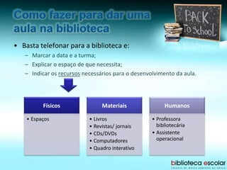 • Basta telefonar para a biblioteca e:
– Marcar a data e a turma;
– Explicar o espaço de que necessita;
– Indicar os recursos necessários para o desenvolvimento da aula.
Físicos
• Espaços
Materiais
• Livros
• Revistas/ jornais
• CDs/DVDs
• Computadores
• Quadro interativo
Humanos
• Professora
bibliotecária
• Assistente
operacional
 