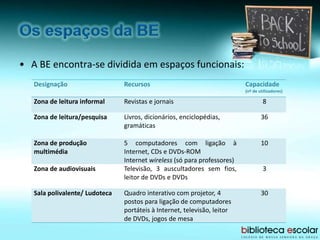 • A BE encontra-se dividida em espaços funcionais:
Designação Recursos Capacidade
(nº de utilizadores)
Zona de leitura informal Revistas e jornais 8
Zona de leitura/pesquisa Livros, dicionários, enciclopédias,
gramáticas
36
Zona de produção
multimédia
5 computadores com ligação à
Internet, CDs e DVDs-ROM
Internet wireless (só para professores)
10
Zona de audiovisuais Televisão, 3 auscultadores sem fios,
leitor de DVDs e DVDs
3
Sala polivalente/ Ludoteca Quadro interativo com projetor, 4
postos para ligação de computadores
portáteis à Internet, televisão, leitor
de DVDs, jogos de mesa
30
 