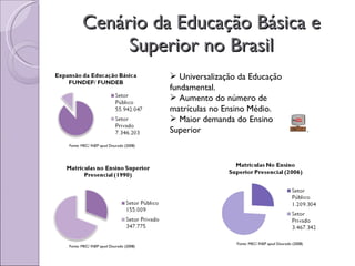 Cenário da Educação Básica e Superior no Brasil Fonte: MEC/ INEP apud Dourado (2008) Universalização da Educação fundamental. Aumento do número de matrículas no Ensino Médio. Maior demanda do Ensino Superior Fonte: MEC/ INEP apud Dourado (2008) Fonte: MEC/ INEP apud Dourado (2008) 