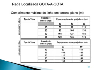 20
Rega Localizada GOTA-A-GOTA
Tipo de Tubo
Pressão de
entrada (mca)
33 50
10 83 117
15 102 145
20 117 165
25 124 181
30 138 195
Espaçamento entre gotejadores (cm)
TechNet
16/100 c/ 2,0L/h
Comprimento máximo de linha em terreno plano (m)
Tipo de Tubo
Pressão de
entrada (mca)
33 40 50
15 79 92 113
20 90 106 130
30 108 127 155
35 120 135 174
UniTechline
16/120
Espaçamentos entre gotejadores (cm)
Rega
Subterrânea
Rega
Superfície
 