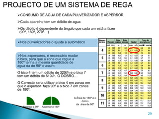 CONSUMO DE AGUA DE CADA PULVERIZADOR E ASPERSOR
Cada aparelho tem um débito de agua
Os débito é dependente do ângulo que cada um está a fazer
(90º, 180º, 270º…)
Nos pulverizadores o ajuste é automático
Nos aspersores, é necessário mudar
o bico, para que a zona que regue a
180º tenha a mesma quantidade de
agua da de 90º e assim
O bico 4 tem um débito de 320l/h e o bico 7
tem um débito de 610l/h, O DOBRO…
O Correcto seria utilizar o bico 4 em zonas em
que o aspersor faça 90º e o bico 7 em zonas
de 180º.
29
PROJECTO DE UM SISTEMA DE REGA
Aspersor a 90º Aspersor a 180º
A Área de 180º é o
dobro
da área de 90º
 