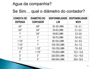 31
Agua da companhia?
Se Sim… qual o diâmetro do contador?
CONDUTA DE
ENTRADA
DIAMETRO DO
CONTADOR
DISPONIBILIDADE
L/M
DISPONIBILIDADE
M3/H
3/4" 5/8" 30 -35 L/MIN 1,8 - 2,1
3/4" 3/4" 35-40 L/MIN 2,1 -2,4
1" 3/4" 55-60 L/MIN 3,3 -3,6
1" 1" 60-70 L/MIN 3,6 -4,2
1 1/4" 1" 90-100 L/MIN 5,4 - 6,0
1 1/2" 1" 105-120 L/MIN 6,3 - 7,2
1 1/2" 1 1/2" 130-150 L/MIN 7,8 - 9,0
2" 1 1/2" 170-200 L/MIN 10,2 - 12,0
2" 2" 220-250 L/MIN 13,2 - 15,0
3" 3" 480-540 L/MIN 28,8 - 32,4
 