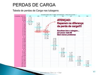 CAUDAL M3/H 20 25 32 40 50 63 75 90
0,22 1,13
0,45 4,15
0,68 8,53
0,9 *14,75
1,13 22,14 5,76
1,36 30,9 7,84
1,58 10,6
1,81 *13,37
2,04 16,83
2,27 20,29 6,22
2,49 24,21 7,61
2,72 8,76
2,95 *10,14
3,17 11,76
3,4 13,37
3,63 17,99 3,92
3,86 4,38
4,08 4,84
4,31 5,53
4,54 5,99
4,99 *7,14
5,45 8,3
5,67 8,99 4,38
5,9 9,91 4,61
6,35 5,3
6,81 *5,99 1,77
7,94 8,07 2,3
9,08 10,14 3,69
10,21 12,68 *4,61 1,59
11,35 6,45 1,91
13,62 8,53 2,76
15,89 10,84 *3,69 1,24
18,16 4,61 1,59
20,43 5,76 1,98
22,71 6,91 *2,3
27,25 3,45
DIAMETRO DO TUBO INTERIOR ( POLIETILENE )
41
PERDAS DE CARGA
Tabela de perdas de Carga nas tubagens
Valores em m.c.a, equivalencia 10m.c.a. = 1bar
 