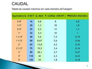 5
CAUDAL
Tabela de caudais máximos em cada diametro deTubagem
Equivalencia D EXT Q. MAX P. CARGA (100 MT ) PRESSÃO (KG/CM2 )
3/8" 16 0,8 8 0,8
1/2" 20 1,3 18 1,8
3/4" 25 2,2 13 1,3
1" 32 3,4 10 1
1 1/4" 40 5,6 7,5 0,75
1 1/2" 50 8,67 5,6 0,56
2" 63 13,8 4,2 0,42
2 1/2" 75 19,5 3,4 0,34
3" 90 28,1 2,7 0,27
4" 110 42 2,3 0,23
5" 125 54 1,8 0,18
 