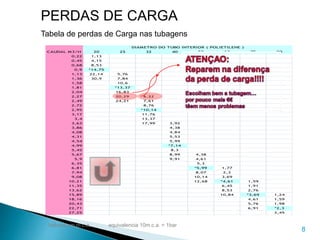 8
PERDAS DE CARGA
Tabela de perdas de Carga nas tubagens
CAUDAL M3/H 20 25 32 40 50 63 75 90
0,22 1,13
0,45 4,15
0,68 8,53
0,9 *14,75
1,13 22,14 5,76
1,36 30,9 7,84
1,58 10,6
1,81 *13,37
2,04 16,83
2,27 20,29 6,22
2,49 24,21 7,61
2,72 8,76
2,95 *10,14
3,17 11,76
3,4 13,37
3,63 17,99 3,92
3,86 4,38
4,08 4,84
4,31 5,53
4,54 5,99
4,99 *7,14
5,45 8,3
5,67 8,99 4,38
5,9 9,91 4,61
6,35 5,3
6,81 *5,99 1,77
7,94 8,07 2,3
9,08 10,14 3,69
10,21 12,68 *4,61 1,59
11,35 6,45 1,91
13,62 8,53 2,76
15,89 10,84 *3,69 1,24
18,16 4,61 1,59
20,43 5,76 1,98
22,71 6,91 *2,3
27,25 3,45
DIAMETRO DO TUBO INTERIOR ( POLIETILENE )
Valores em m.c.a, equivalencia 10m.c.a. = 1bar
 