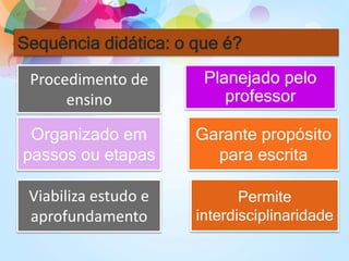 Sequência didática: o que é?
Organizado em
passos ou etapas
Viabiliza estudo e
aprofundamento
Planejado pelo
professor
Garante propósito
para escrita
Permite
interdisciplinaridade
Procedimento de
ensino
 