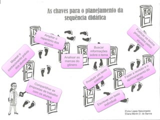 Analisar as
marcas do
gênero
Buscar
informações
sobre o tema
 
