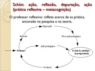 Schön: ação, reflexão, depuração, ação (prática reflexiva – metacognição) O professor reflexivo: reflete acerca de as prática, ancorado na pesquisa e na teoria. 