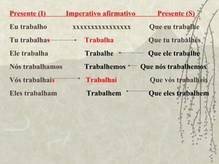 Presente (I)      Imperativo afirmativo       Presente (S)
Eu trabalho         xxxxxxxxxxxxxxxx        Que eu trabalhe
Tu trabalhas           Trabalha             Que tu trabalhes
Ele trabalha           Trabalhe             Que ele trabalhe
Nós trabalhamos        Trabalhemos        Que nós trabalhemos
Vós trabalhais         Trabalhai            Que vós trabalheis
Eles trabalham          Trabalhem           Que eles trabalhem
 