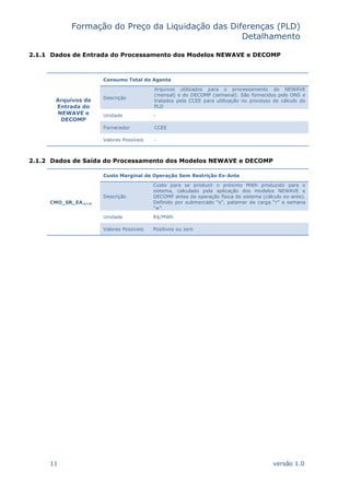 Formação do Preço da Liquidação das Diferenças (PLD)
Detalhamento
11 versão 1.0
2.1.1 Dados de Entrada do Processamento dos Modelos NEWAVE e DECOMP
Arquivos de
Entrada do
NEWAVE e
DECOMP
Consumo Total do Agente
Descrição
Arquivos utilizados para o processamento do NEWAVE
(mensal) e do DECOMP (semanal). São fornecidos pelo ONS e
tratados pela CCEE para utilização no processo de cálculo do
PLD
Unidade -
Fornecedor CCEE
Valores Possíveis -
2.1.2 Dados de Saída do Processamento dos Modelos NEWAVE e DECOMP
CMO_SR_EA,s,r,w
Custo Marginal de Operação Sem Restrição Ex-Ante
Descrição
Custo para se produzir o próximo MWh produzido para o
sistema, calculado pela aplicação dos modelos NEWAVE e
DECOMP antes da operação física do sistema (cálculo ex-ante).
Definido por submercado “s”, patamar de carga “r” e semana
“w”.
Unidade R$/MWh
Valores Possíveis Positivos ou zero
 