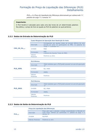 Formação do Preço da Liquidação das Diferenças (PLD)
Detalhamento
13 versão 1.0
PLDs,r,w é o Preço de Liquidação das Diferenças determinado por submercado “s”,
patamar de carga “r”, e semana “w”
2.2.2 Dados de Entrada da Determinação do PLD
CMO_SR_EAs,r,w
Custo Marginal de Operação Sem Restrição Ex-Ante
Descrição
Corresponde aos ajustes totais de energia elétrica de uma
parcela de usina “p” participante do MRE, no patamar de
carga “r” e semana “w”
Unidade MWh
Fornecedor
MRE
(Cálculo dos Ajustes Totais do MRE)
Valores
Possíveis
Positivos ou Zero
PLD_MINf
PLD Mínimo
Descrição
Valor mínimo que o PLD pode assumir no ano de apuração
“f”
Unidade R$ / MWh
Fornecedor ANEEL
Valores
Possíveis
Positivos
PLD_MAXf
PLD Máximo
Descrição
Valor máximo que o PLD pode assumir no ano de apuração
“f”
Unidade R$ / MWh
Fornecedor ANEEL
Valores
Possíveis
Positivos
2.2.3 Dados de Saída da Determinação do PLD
PLDs,r,w
Preço de Liquidação das Diferenças
Descrição
Preço pelo qual é valorada a energia comercializada no Mercado de
Curto Prazo. Definido por submercado “s”, patamar de carga “r” e
semana “w”.
Unidade R$/MWh
Valores Possíveis Positivos ou zero
Importante:
O PLD Horário é calculado para cada uma das horas de um determinado patamar.
Na prática, o preço da hora se iguala ao PLD do patamar ao qual pertence.
 