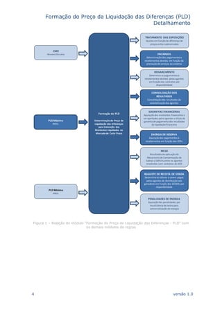 Formação do Preço da Liquidação das Diferenças (PLD)
Detalhamento
4 versão 1.0
Figura 1 – Relação do módulo “Formação do Preço de Liquidação das Diferenças - PLD” com
os demais módulos de regras
Formação do PLD
Determinaçãodo Preço de
Liquidação das Diferenças
para Valoração dos
Montantes Liquidados no
Mercadode Curto Prazo
CMO
Newave/Decomp
PLDMínimo
ANEEL
PLDMáximo
ANEEL
ENCARGOS
Determinaçãodos pagamentos e
recebimentos devidos em função da
prestaçãode serviços ao sistema
TRATAMENTO DAS EXPOSIÇÕES
Ajustes em funçãoda diferença de
preços entre submercados
RESSARCIMENTO
Determina os pagamentos e
recebimentos devidos pelos agentes
em funçãodos contratos por
disponibilidade
CONSOLIDAÇÃO DOS
RESULTADOS
Consolidaçãodos resultados da
contabilizaçãodos agentes
GARANTIAS FINANCEIRAS
Apuraçãodos montantes financeiros a
ser aportados pelos agentes a título de
garantia de pagamentodos resultados
da liquidaçãofinanceira
ENERGIA DE RESERVA
Apuraçãodos pagamentos e
recebimentos em função dos CERs
MCSD
Resultados da aplicaçãodo
Mecanismode Compensação de
Sobras e Déficits entre os agentes
envolvidos com contratos do ACR
REAJUSTE DE RECEITA DE VENDA
Determina os valores a serem pagos
pelos agentes de distribuição aos
geradores em função dos CCEARs por
disponibilidade
PENALIDADES DE ENERGIA
Apuraçãodas penalidades por
insuficiência de lastropara
comercializaçãode energia
 