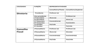 COLEGIADO 
FUNÇÃO 
REPRESENTATIVIDADE 
Conselheiro/Titular 
Conselheiro/Suplente 
Diretoria 
Presidente 
Professor (a) 
Vice-presidente Professor (a) 
1º Secretário Aluno (a) 
2º Secretário Aluno (a) 
1º Tesoureiro Funcionário (a) 
2º Tesoureiro Funcionário 
1º Ouvidor Pai/mãe 
2º Ouvidor Pai/mãe 
Conselho 
Fiscal 
1ºConselheiro Professor (a) 
Professor (a) 
1ºConselheiro 
Aluno (a) Aluno(a) 
1ºConselheiro 
Funcionário(a) 
Funcionário(a) 
1ºConselheiro 
Pai/mãe 
Pais/mãe 
 