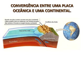 CONVERGÊNCIA ENTRE UMA PLACACONVERGÊNCIA ENTRE UMA PLACA
OCEÂNICA E UMA CONTINENTAL.OCEÂNICA E UMA CONTINENTAL.
 