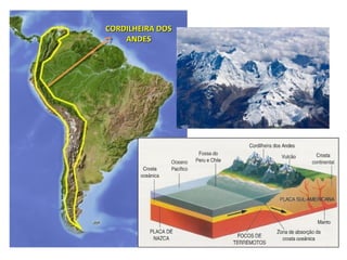 CORDILHEIRA DOSCORDILHEIRA DOS
ANDESANDES
 