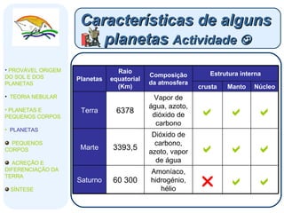 Características de alguns  planetas  Actividade   PROVÁVEL ORIGEM DO SOL E DOS PLANETAS  TEORIA NEBULAR PLANETAS E PEQUENOS CORPOS PLANETAS PEQUENOS CORPOS ACREÇÃO E DIFERENCIAÇÃO DA TERRA SÍNTESE    Amoníaco, hidrogénio, hélio 60 300 Saturno    Dióxido de carbono, azoto, vapor de água 3393,5 Marte    Vapor de água, azoto, dióxido de carbono 6378 Terra Núcleo Manto crusta Estrutura interna Composição da atmosfera Raio equatorial (Km) Planetas 