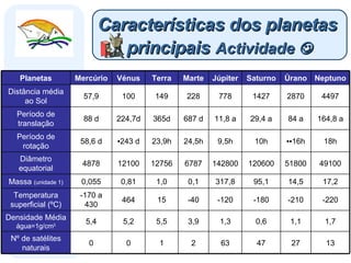 Características dos planetas  principais   Actividade   PROVÁVEL ORIGEM DO SOL E DOS PLANETAS  TEORIA NEBULAR PLANETAS E PEQUENOS CORPOS PLANETAS PEQUENOS CORPOS ACREÇÃO E DIFERENCIAÇÃO DA TERRA SÍNTESE 1 5,5 15 1,0 12756 23,9h 365d 149 13 27 47 63 2 0 0 Nº de satélites naturais 1,7 1,1 0,6 1,3 3,9 5,2 5,4 Densidade Média  água=1g/cm 3 -220 -210 -180 -120 -40 464 -170 a 430 Temperatura superficial (ºC) 17,2 14,5 95,1 317,8 0,1 0,81 0,055 Massa  (unidade 1) 49100 51800 120600 142800 6787 12100 4878 Diâmetro equatorial 10h 29,4 a 1427 Saturno Marte ▪ 243 d 224,7d 100 Vénus Neptuno Úrano 18h ▪▪ 16h 9,5h 24,5h 58,6 d Período de rotação 164,8 a 84 a 11,8 a 687 d 88 d Período de translação 4497 2870 778 228 57,9 Distância média ao Sol Júpiter Terra Mercúrio Planetas 