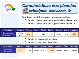 Características dos planetas  principais   Actividade   Com base nas informações no quadro, indique: O planeta cuja temperatura superficial é mais elevada O planeta cuja temperatura superficial é mais baixa O planeta de maiores dimensões O planeta de menores dimensões Saturno Marte Vénus Neptuno Úrano Júpiter Terra Mercúrio Planetas -220 -210 -180 -120 -40 15 464 -170 a 430 Temperatura superficial (ºC) Saturno Marte Vénus Neptuno Úrano Júpiter Terra Mercúrio Planetas 49100 51800 120600 142800 6787 12756 12100 4878 Diâmetro equatorial 