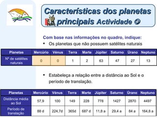 Características dos planetas  principais   Actividade   Com base nas informações no quadro, indique: Os planetas que não possuem satélites naturais Estabeleça a relação entre a distância ao Sol e o período de translação. Saturno Marte Vénus Neptuno Úrano Júpiter Terra Mercúrio Planetas Saturno Marte Vénus Neptuno Úrano Júpiter Terra Mercúrio Planetas 13 27 47 63 2 1 0 0 Nº de satélites naturais 164,8 a 84 a 29,4 a 11,8 a 687 d 365d 224,7d 88 d Período de translação 4497 2870 1427 778 228 149 100 57,9 Distância média ao Sol 