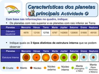 Características dos planetas  principais   Actividade   Com base nas informações no quadro, indique: Os planetas com raio superior e os planetas com raio inferior ao Terra Indique quais os  3 tipos distintos de estrutura interna  que se podem observar Crusta Manto Núcleo Núcleo externo Núcleo interno Manto  (Hidrogénio e Hélio) Manto  (Água, Amoníaco e Metano) Saturno Marte Vénus Neptuno Úrano Júpiter Terra Mercúrio Planetas 49100 51800 120600 142800 6787 12756 12100 4878 Diâmetro equatorial Saturno Marte Vénus Neptuno Úrano Júpiter Terra Mercúrio Planetas Estrutura Interna 