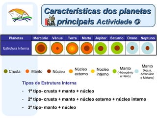 Características dos planetas  principais   Actividade   Crusta Manto Núcleo Núcleo externo Núcleo interno Manto  (Hidrogénio e Hélio) Manto  (Água, Amoníaco e Metano) Tipos de Estrutura Interna 1º tipo- crusta + manto + núcleo 2º tipo- crusta + manto + núcleo externo + núcleo interno 3º tipo- manto + núcleo Saturno Marte Vénus Neptuno Úrano Júpiter Terra Mercúrio Planetas Estrutura Interna 