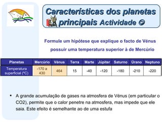 Características dos planetas  principais   Actividade   Formule um hipótese que explique o facto de Vénus possuir uma temperatura superior à de Mercúrio A grande acumulação de gases na atmosfera de Vénus (em particular o CO2), permite que o calor penetre na atmosfera, mas impede que ele saia. Este efeito é semelhante ao de uma estufa Saturno Marte Vénus Neptuno Úrano Júpiter Terra Mercúrio Planetas -220 -210 -180 -120 -40 15 464 -170 a 430 Temperatura superficial (ºC) 