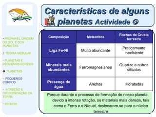 Características de alguns  planetas  Actividade   PROVÁVEL ORIGEM DO SOL E DOS PLANETAS  TEORIA NEBULAR PLANETAS E PEQUENOS CORPOS PLANETAS PEQUENOS CORPOS ACREÇÃO E DIFERENCIAÇÃO DA TERRA SÍNTESE Formule uma hipótese que explique o facto da quase inexistência de Ferro e Níquel nas rochas da crusta terrestre Porque durante o processo de formação do nosso planeta, devido à intensa rotação, os materiais mais densos, tais como o Ferro e o Níquel, deslocaram-se para o núcleo terrestre Hidratadas Anidros Presença de água Quartzo e outros silicatos Ferromagnesianos Minerais mais abundantes Praticamente inexistente Muito abundante Liga Fe-Ni Rochas da Crusta terrestre Meteoritos Composição 