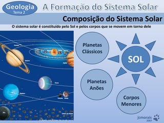 Tema 2

Composição do Sistema Solar
O sistema solar é constituído pelo Sol e pelos corpos que se movem em torno dele

Planetas
Clássicos

SOL
Planetas
Anões
Corpos
Menores
jcmorais

2007

 
