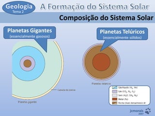 Tema 2

Composição do Sistema Solar
Planetas Gigantes
(essencialmente gasosos)

Planetas Telúricos
(essencialmente sólidos)

jcmorais

2007

 