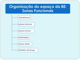 Organização do espaço da BE:
Zonas Funcionais
Atendimento
Leitura Informal
Leitura Formal
Multimédia
Leitura Vídeo
Trabalho de Grupo
 