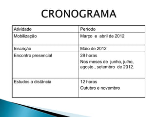 Atividade             Período
Mobilização           Março e abril de 2012

Inscrição             Maio de 2012
Encontro presencial   28 horas
                      Nos meses de junho, julho,
                      agosto , setembro de 2012.


Estudos a distância   12 horas
                      Outubro e novembro
 