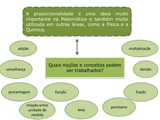 A proporcionalidade é uma ideia muito
importante na Matemática e também muito
utilizada em outras áreas, como a Física e a
Química.
Quais noções e conceitos podem
ser trabalhados?
adição multiplicação
divisão
porcentagem
semelhança
área
perímetro
fração
relação entre
unidade de
medida
função
 