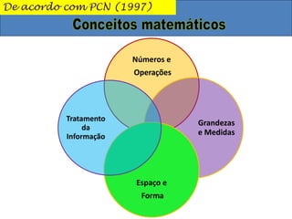 De acordo com PCN (1997)
Números e
Operações
Grandezas
e Medidas
Espaço e
Forma
Tratamento
da
Informação
 