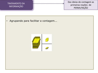 TRATAMENTO DA
INFORMAÇÃO
Das ideias de contagem as
primeiras noções de
PERMUTAÇÃO
• Agrupando para facilitar a contagem...
 