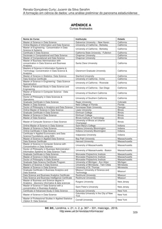 Renata Gonçalves Curty; Jucenir da Silva Serafim
A formação em ciência de dados: uma análise preliminar do panorama estadunidense
Inf. Inf., Londrina, v. 21, n. 2, p. 307 – 331, maio/ago., 2016.
http:www.uel.br/revistas/informacao/ 329
APÊNDICE A
Cursos Analisados
Nome do Curso Instituição Estado
Master of Science in Data Science Galvanize University – New Haven California
Online Masters of Information and Data Science University of California - Berkeley California
Master of Engineering - Concentration in Data
Science & Systems
University of California - Berkeley California
Certificate in Data Science California State University - Fullerton California
Doctorate in Computational and Data Science Chapman University California
Master of Computational and Data Science Chapman University California
Master of Business Administration with
concentration in Data Science and Business
Analytics
Santa Clara University California
Masters of Science in Information Systems &
Technology: Concentration in Data Science &
Analytics
Claremont Graduate University California
Master of Science in Statistics: Data Science Stanford University California
Data Science Certificate University of California - Irvine California
Master of Science in Engineering - Data Science
Specialization
University of California - Riverside California
Master of Advanced Study in Data Science and
Engineering
University of California - San Diego California
Master of Science in Computer Science - Data
Science
University of Southern California California
Doctor of Philosophy in Data Sciences &
Operations
University of Southern California California
Graduate Certificate in Data Science Regis University Colorado
Master in Data Science New College of Florida Florida
Doctor of Philosophy in Analytics and Data Science Kennesaw State University Georgia
Online Master of Science in Data Science Lewis University Illinois
Graduate Certificate in Data Science Elmhusrt College Illinois
Master of Science in Data Science Elmhusrt College Illinois
Master of Data Science Illinois Institute of Technology Illinois
Master of Computer Science in Data Science
University of Illinois at Urbana-
Champaign
Illinois
Online Master of Science in Data Science Saint Mary's College Indiana
Master of Science in Data Science Indiana University Bloomington Indiana
Online Certificate in Data Science Indiana University Bloomington Indiana
Certificate in Applied Econometric and Data
Science Foundations using SAS
Valparaiso University Indiana
Master of Science in Applied Data Science Bay Path University Massachusetts
Data Science Certificate Harvard University Massachusetts
Master of Science in Computer Science with
Concentration in Data Science
University of Massachusetts Massachusetts
Doctor of Philosophy in Business Administration -
Information Systems for Data Science Track
University of Massachusetts - Boston Massachusetts
Graduate Certificate in Data Science Worcester Polytechnic Institute Massachusetts
Master of Science in Data Science Worcester Polytechnic Institute Massachusetts
Doctor of Philosophy in Data Science Worcester Polytechnic Institute Massachusetts
Graduate Data Science Certificate Program University of Michigan - Ann Arbor Michigan
Master's of Science in Data Science University of Minnesota - Twin Cities Minnesota
Master of Science in Data Science University of St. Thomas Minnesota
Graduate Certificate in Business Analytics and
Data Science
Missouri University of Science and
Technology
Missouri
Data Science and Business Analytics Certificate Rockhurst University Missouri
Data Science and Business Intelligence Certificate Rockhurst University Missouri
Master of Business and Science degree in
Analytics - discovery informatics & data sciences
Rutgers University New Jersey
Master of Science in Data Science with a
concentration in Business Analytics
Saint Peter's University New Jersey
Certificate of Advanced Study in Data Science Syracuse University New York
Master of Science in Data Science
Columbia University in the City of New
York
New York
Master of Professional Studies in Applied Statistics
(Option II: Data Science)
Cornell University New York
 