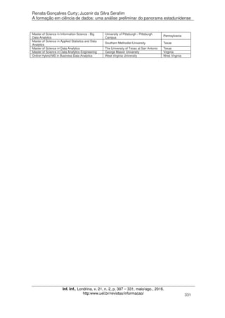 Renata Gonçalves Curty; Jucenir da Silva Serafim
A formação em ciência de dados: uma análise preliminar do panorama estadunidense
Inf. Inf., Londrina, v. 21, n. 2, p. 307 – 331, maio/ago., 2016.
http:www.uel.br/revistas/informacao/ 331
Master of Science in Information Science - Big
Data Analytics
University of Pittsburgh - Pittsburgh
Campus
Pennsylvania
Master of Science in Applied Statistics and Data
Analytics
Southern Methodist University Texas
Master of Science in Data Analytics The University of Texas at San Antonio Texas
Master of Science in Data Analytics Engineering George Mason University Virginia
Online Hybrid MS in Business Data Analytics West Virginia University West Virginia
 