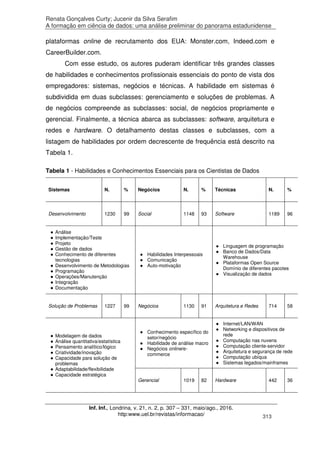 Renata Gonçalves Curty; Jucenir da Silva Serafim
A formação em ciência de dados: uma análise preliminar do panorama estadunidense
Inf. Inf., Londrina, v. 21, n. 2, p. 307 – 331, maio/ago., 2016.
http:www.uel.br/revistas/informacao/ 313
plataformas online de recrutamento dos EUA: Monster.com, Indeed.com e
CareerBuilder.com.
Com esse estudo, os autores puderam identificar três grandes classes
de habilidades e conhecimentos profissionais essenciais do ponto de vista dos
empregadores: sistemas, negócios e técnicas. A habilidade em sistemas é
subdividida em duas subclasses: gerenciamento e soluções de problemas. A
de negócios compreende as subclasses: social, de negócios propriamente e
gerencial. Finalmente, a técnica abarca as subclasses: software, arquitetura e
redes e hardware. O detalhamento destas classes e subclasses, com a
listagem de habilidades por ordem decrescente de frequência está descrito na
Tabela 1.
Tabela 1 - Habilidades e Conhecimentos Essenciais para os Cientistas de Dados
Sistemas N. % Negócios N. % Técnicas N. %
Desenvolvimento 1230 99 Social 1148 93 Software 1189 96
● Análise
● Implementação/Teste
● Projeto
● Gestão de dados
● Conhecimento de diferentes
tecnologias
● Desenvolvimento de Metodologias
● Programação
● Operações/Manutenção
● Integração
● Documentação
● Habilidades Interpessoais
● Comunicação
● Auto-motivação
● Linguagem de programação
● Banco de Dados/Data
Warehouse
● Plataformas Open Source
Domínio de diferentes pacotes
● Visualização de dados
Solução de Problemas 1227 99 Negócios 1130 91 Arquitetura e Redes 714 58
● Modelagem de dados
● Análise quantitativa/estatística
● Pensamento analítico/lógico
● Criatividade/inovação
● Capacidade para solução de
problemas
● Adaptabilidade/flexibilidade
● Capacidade estratégica
● Conhecimento específico do
setor/negócio
● Habilidade de análise macro
● Negócios online/e-
commerce
● Internet/LAN/WAN
● Networking e dispositivos de
rede
● Computação nas nuvens
● Computação cliente-servidor
● Arquitetura e segurança de rede
● Computação ubíqua
● Sistemas legados/mainframes
Gerencial 1019 82 Hardware 442 36
 