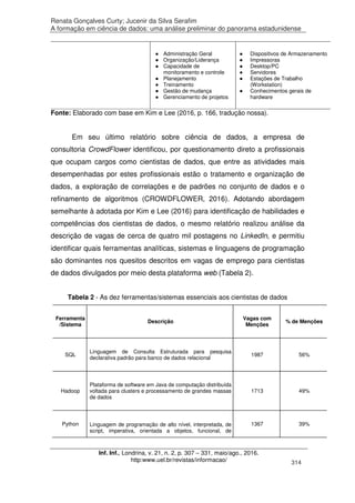 Renata Gonçalves Curty; Jucenir da Silva Serafim
A formação em ciência de dados: uma análise preliminar do panorama estadunidense
Inf. Inf., Londrina, v. 21, n. 2, p. 307 – 331, maio/ago., 2016.
http:www.uel.br/revistas/informacao/ 314
● Administração Geral
● Organização/Liderança
● Capacidade de
monitoramento e controle
● Planejamento
● Treinamento
● Gestão de mudança
● Gerenciamento de projetos
● Dispositivos de Armazenamento
● Impressoras
● Desktop/PC
● Servidores
● Estações de Trabalho
(Workstation)
● Conhecimentos gerais de
hardware
Fonte: Elaborado com base em Kim e Lee (2016, p. 166, tradução nossa).
Em seu último relatório sobre ciência de dados, a empresa de
consultoria CrowdFlower identificou, por questionamento direto a profissionais
que ocupam cargos como cientistas de dados, que entre as atividades mais
desempenhadas por estes profissionais estão o tratamento e organização de
dados, a exploração de correlações e de padrões no conjunto de dados e o
refinamento de algoritmos (CROWDFLOWER, 2016). Adotando abordagem
semelhante à adotada por Kim e Lee (2016) para identificação de habilidades e
competências dos cientistas de dados, o mesmo relatório realizou análise da
descrição de vagas de cerca de quatro mil postagens no LinkedIn, e permitiu
identificar quais ferramentas analíticas, sistemas e linguagens de programação
são dominantes nos quesitos descritos em vagas de emprego para cientistas
de dados divulgados por meio desta plataforma web (Tabela 2).
Tabela 2 - As dez ferramentas/sistemas essenciais aos cientistas de dados
Ferramenta
/Sistema
Descrição
Vagas com
Menções
% de Menções
SQL
Linguagem de Consulta Estruturada para pesquisa
declarativa padrão para banco de dados relacional
1987 56%
Hadoop
Plataforma de software em Java de computação distribuída
voltada para clusters e processamento de grandes massas
de dados
1713 49%
Python Linguagem de programação de alto nível, interpretada, de
script, imperativa, orientada a objetos, funcional, de
1367 39%
 