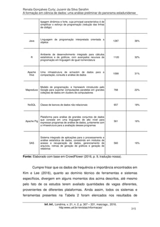 Renata Gonçalves Curty; Jucenir da Silva Serafim
A formação em ciência de dados: uma análise preliminar do panorama estadunidense
Inf. Inf., Londrina, v. 21, n. 2, p. 307 – 331, maio/ago., 2016.
http:www.uel.br/revistas/informacao/ 315
tipagem dinâmica e forte, cuja principal característica é de
simplificar o esforço de programação (redução das linhas
de código)
Java
Linguagem de programação interpretada orientada a
objetos
1287 36%
R
Ambiente de desenvolvimento integrado para cálculos
estatísticos e de gráficos, com avançados recursos de
programação em linguagem de igual nomenclatura
1120 32%
Apache
Hive
Uma infraestrutura de armazém de dados para a
compactação, consulta e análise de dados
1099 31%
Mapreduce
Modelo de programação, e framework introduzido pelo
Google para suportar computações paralelas em grandes
coleções de dados em clusters de computadores
768 22%
NoSQL Classe de bancos de dados não-relacionais 657 18%
Apache Pig
Plataforma para análise de grandes conjuntos de dados
que consiste em uma linguagem de alto nível para
expressar programas de análise de dados, juntamente com
a infraestrutura para a avaliação desses programas
561 16%
SAS
Sistema integrado de aplicações para o processamento e
análise estatística de dados, consistindo em módulos de
acesso e recuperação de dados, gerenciamento de
arquivos, rotinas de geração de gráficos e geração de
relatórios
560 16%
Fonte: Elaborado com base em CrowdFlower (2016, p. 9, tradução nossa).
Cumpre frisar que os dados de frequência e importância encontrados em
Kim e Lee (2016), quanto ao domínio técnico de ferramentas e sistemas
específicos, divergem em alguns momentos dos acima descritos, até mesmo
pelo fato de os estudos terem avaliado quantidades de vagas diferentes,
provenientes de diferentes plataformas. Ainda assim, todos os sistemas e
ferramentas presentes na Tabela 2 foram elencados nos resultados de
 