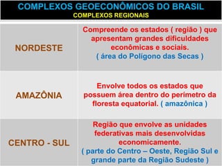 COMPLEXOS GEOECONÔMICOS DO BRASIL
               COMPLEXOS REGIONAIS

                 Compreende os estados ( região ) que
                   apresentam grandes dificuldades
 NORDESTE                econômicas e sociais.
                    ( área do Polígono das Secas )



                     Envolve todos os estados que
 AMAZÔNIA        possuem área dentro do perímetro da
                   floresta equatorial. ( amazônica )

                     Região que envolve as unidades
                     federativas mais desenvolvidas
CENTRO - SUL                economicamente.
                 ( parte do Centro – Oeste, Região Sul e
                    grande parte da Região Sudeste )
 