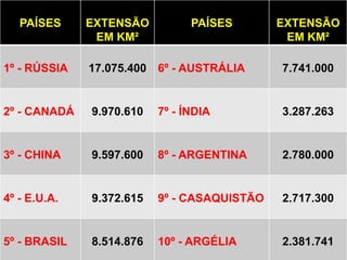 PAÍSES     EXTENSÃO          PAÍSES       EXTENSÃO
               EM KM²                         EM KM²

1º - RÚSSIA   17.075.400 6º - AUSTRÁLIA      7.741.000


2º - CANADÁ   9.970.610   7º - ÍNDIA         3.287.263


3º - CHINA    9.597.600   8º - ARGENTINA     2.780.000


4º - E.U.A.   9.372.615   9º - CASAQUISTÃO   2.717.300


5º - BRASIL   8.514.876   10º - ARGÉLIA      2.381.741
 